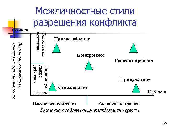 Приспособление Компромисс Решение проблем Индивидуа льные действия Внимание к взглядам и интересам другой стороны