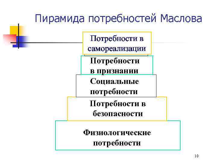 Пирамида потребностей Маслова Потребности в самореализации Потребности в признании Социальные потребности Потребности в безопасности