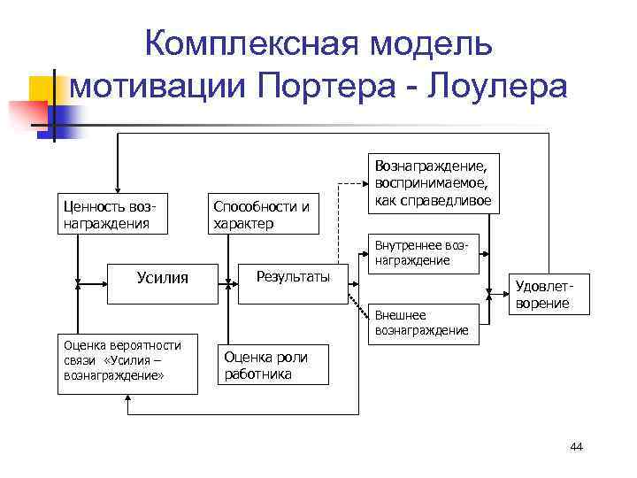 Модель мотивации