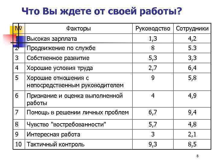 Что Вы ждете от своей работы? № Факторы 1 Высокая зарплата 2 Продвижение по