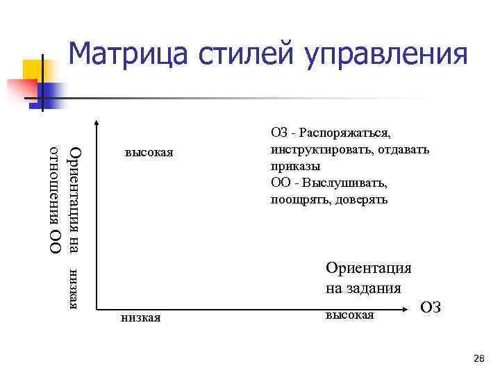 Матрица стилей управления Ориентация на низкая отношения ОО высокая низкая ОЗ - Распоряжаться, инструктировать,