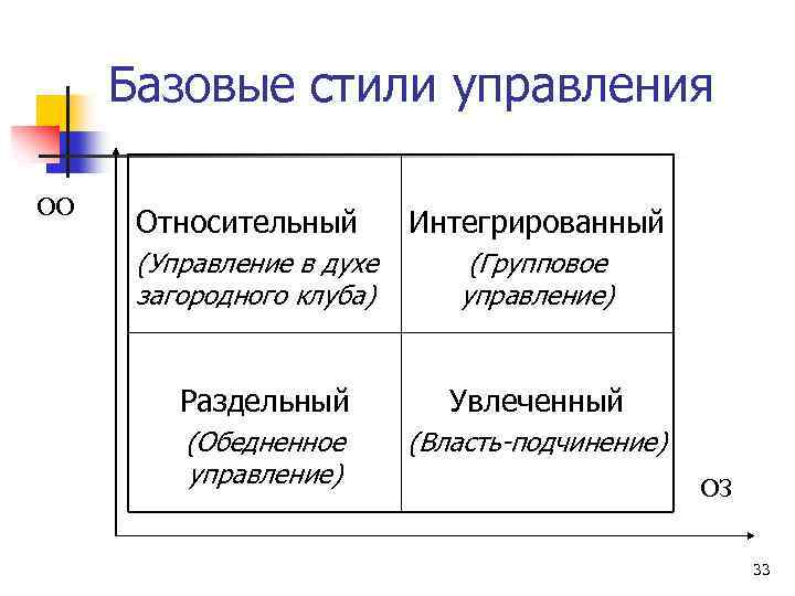 Базовые стили управления ОО Относительный Интегрированный (Управление в духе загородного клуба) (Групповое управление) Раздельный