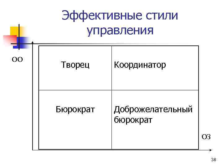 Эффективные стили управления ОО Творец Бюрократ Координатор Доброжелательный бюрократ ОЗ 38 