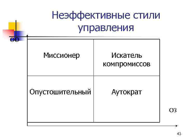 Неэффективные стили управления ОО Миссионер Искатель компромиссов Опустошительный Аутократ ОЗ 43 