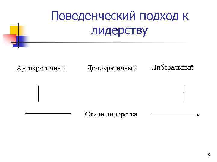 Поведенческий подход к лидерству презентация