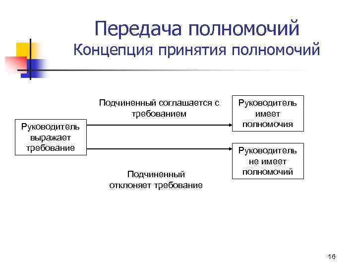 Передача полномочий поселения. Схема передачи полномочий. Концепции принятия полномочий. План передачи полномочий менеджера. Различия концепций передачи полномочий.