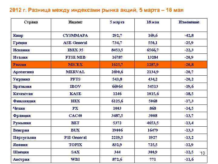 2012 г. Разница между индексами рынка акций, 5 марта – 18 мая Страна Индекс