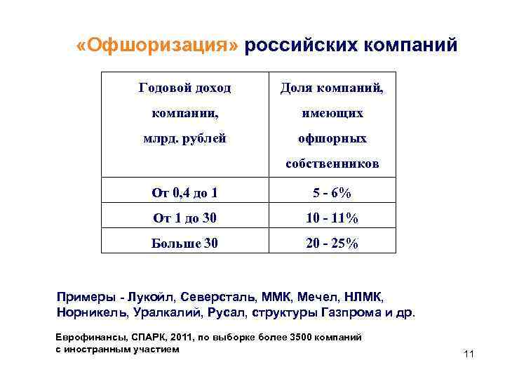  «Офшоризация» российских компаний Годовой доход Доля компаний, компании, имеющих млрд. рублей офшорных собственников