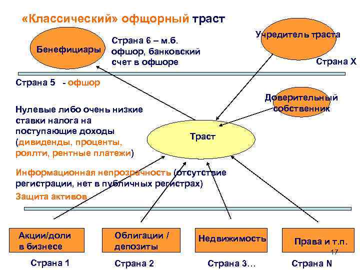  «Классический» офщорный траст Бенефициары Учредитель траста Страна 6 – м. б. офшор, банковский