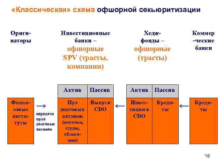  «Классическая» схема офшорной секьюритизации Оригинаторы Инвестиционные банки – Хеджфонды – офшорные SPV (трасты,