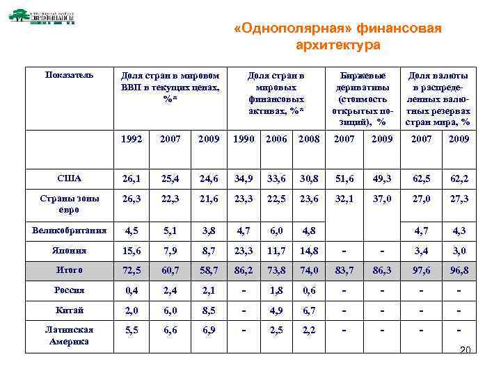  «Однополярная» финансовая архитектура Показатель Доля стран в мировом ВВП в текущих ценах, %*