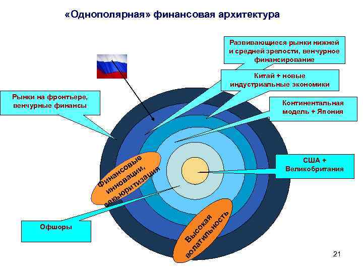  «Однополярная» финансовая архитектура Развивающиеся рынки нижней и средней зрелости, венчурное финансирование Китай +