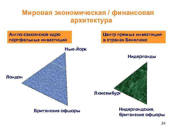 Мировая экономическая / финансовая архитектура Англо-саксонское ядро портфельных инвестиций Центр прямых инвестиций в странах
