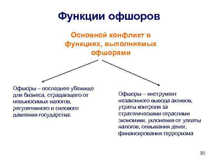 Функции офшоров Основной конфликт в функциях, выполняемых офшорами Офшоры – последнее убежище для бизнеса,