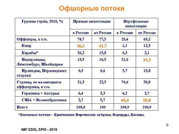 Офшорные потоки Группы стран, 2010, % Прямые инвестиции Портфельные инвестиции в Россию из России