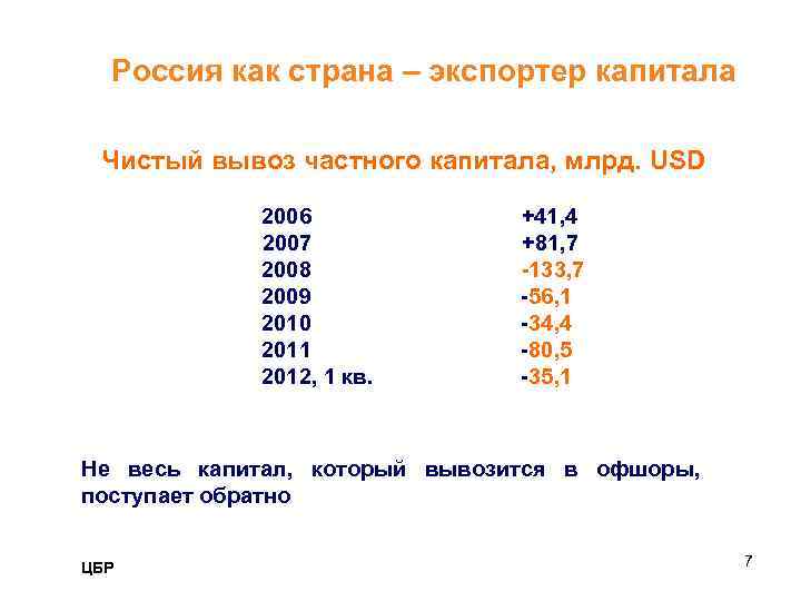 Россия как страна – экспортер капитала Чистый вывоз частного капитала, млрд. USD 2006 2007