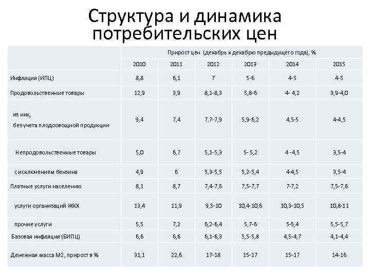 Структура и динамика потребительских цен Прирост цен (декабрь к декабрю предыдущего года), % 2010
