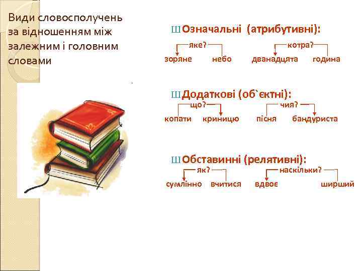 Види словосполучень за відношенням між залежним і головним словами Ш Означальні (атрибутивні): яке? зоряне