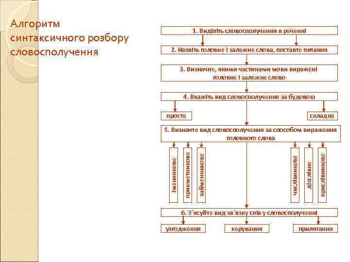 1. Виділіть словосполучення в реченні 2. Назвіть головне і залежне слова, поставте питання 3.