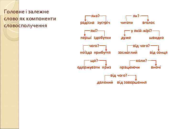Головне і залежне слово як компоненти словосполучення яка? як? радісна зустріч читати які? вголос