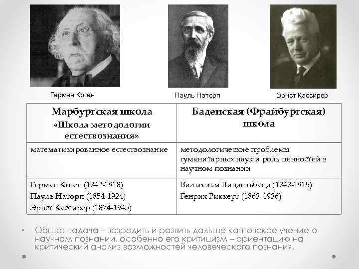 Герман Коген Марбургская школа «Школа методологии естествознания» Пауль Наторп Эрнст Кассирер Баденская (Фрайбургская) школа