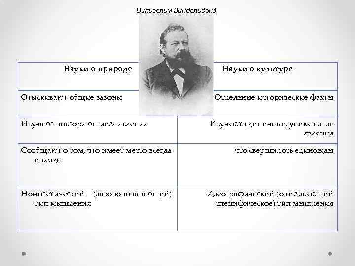 Вильгельм Виндельбанд Науки о природе Отыскивают общие законы Изучают повторяющиеся явления Науки о культуре