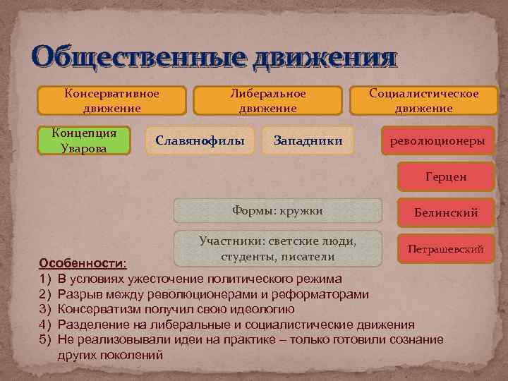 Общественные движения Консервативное движение Концепция Уварова Либеральное движение Славянофилы Западники Социалистическое движение революционеры Герцен