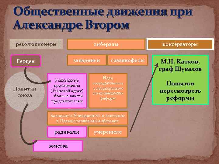 Общественные движения при Александре Втором революционеры западники Герцен Попытки союза либералы Радиальные предложения (Тверской
