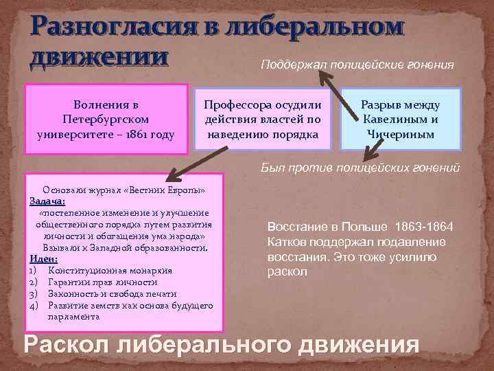 Разногласия в либеральном движении Поддержал полицейские гонения Волнения в Петербургском университете – 1861 году