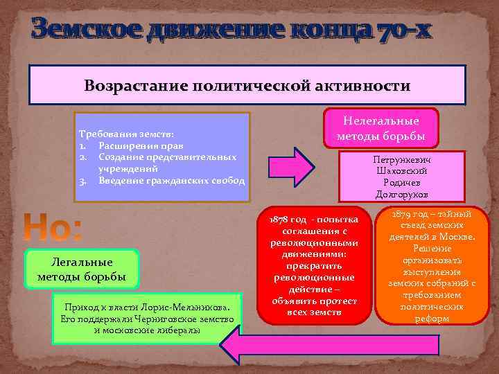 Земское движение конца 70 -х Возрастание политической активности Требования земств: 1. Расширения прав 2.