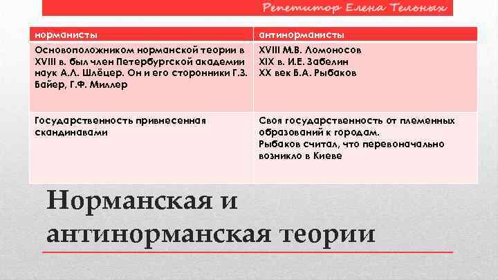 норманисты антинорманисты Основоположником норманской теории в XVIII в. был член Петербургской академии наук А.