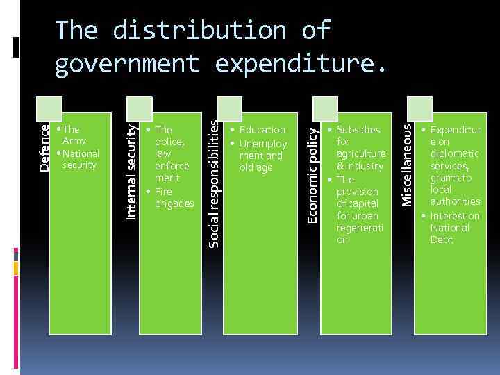  • Subsidies for agriculture & industry • The provision of capital for urban