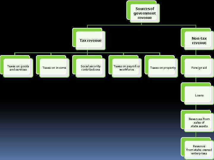 Sources of government revenue Non-tax revenue Taxes on goods and services Taxes on income