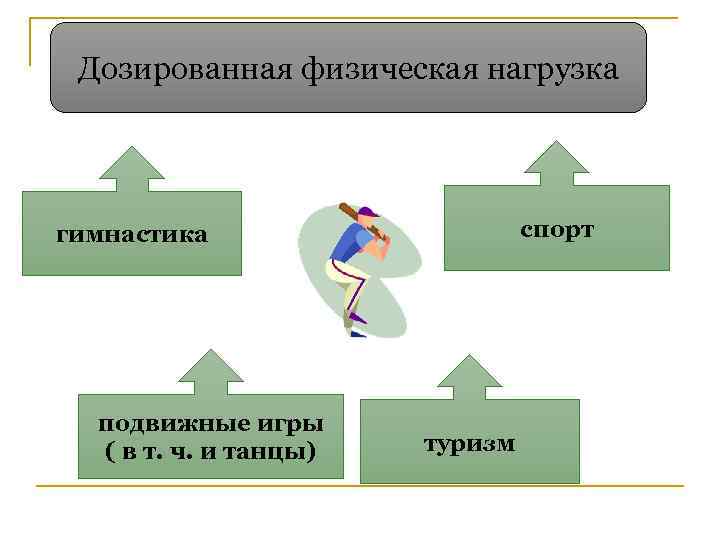 Дозированная физическая нагрузка спорт гимнастика подвижные игры ( в т. ч. и танцы) туризм