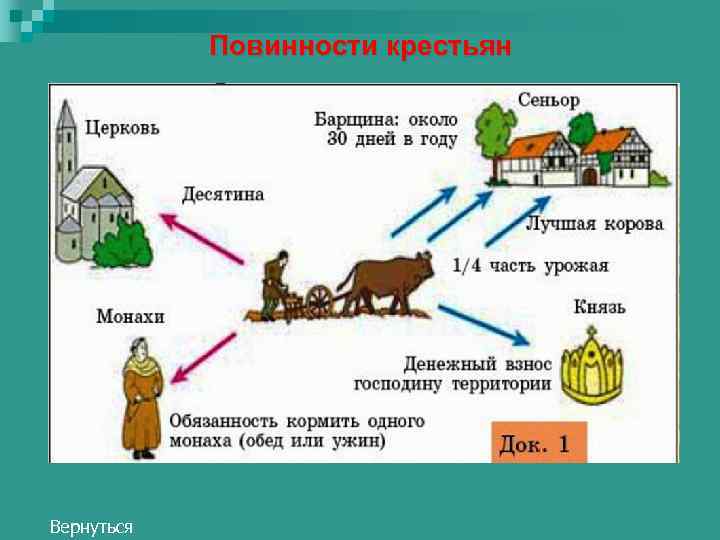 Повинности крестьян Вернуться 