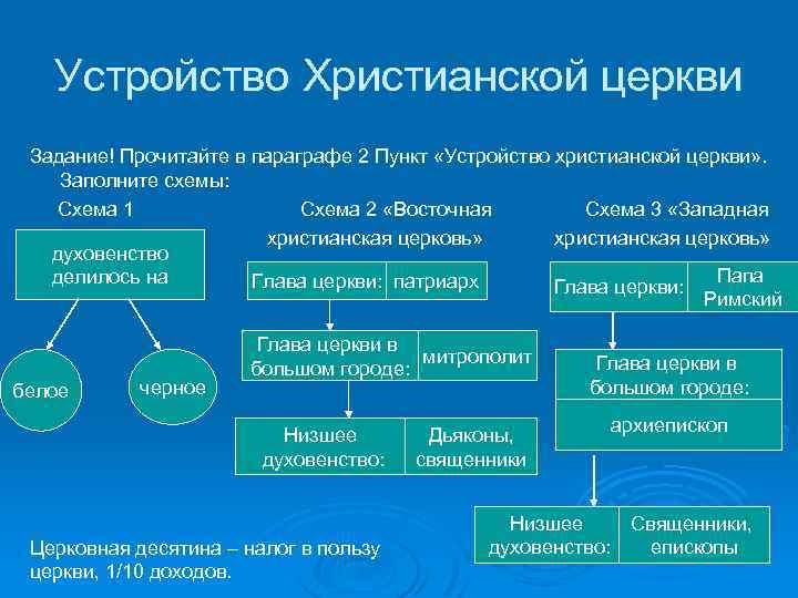 Устройство Христианской церкви Задание! Прочитайте в параграфе 2 Пункт «Устройство христианской церкви» . Заполните