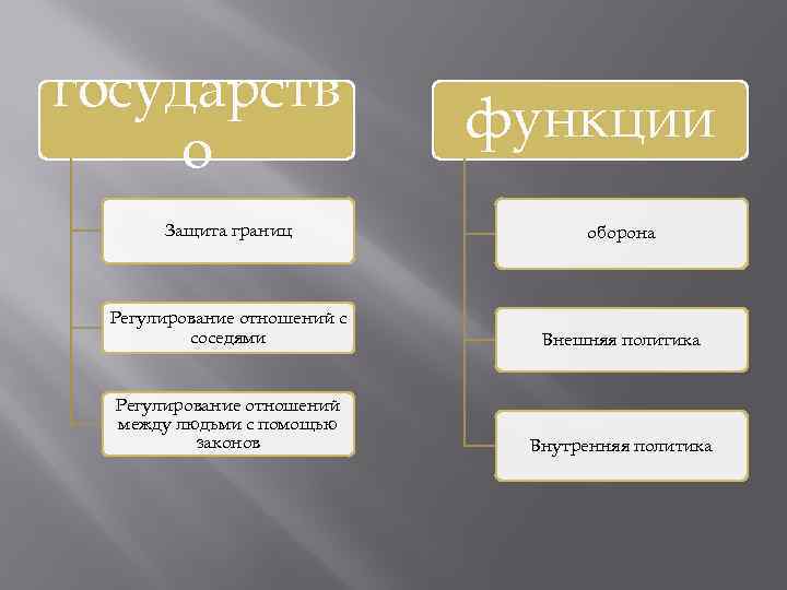 государств о функции Защита границ оборона Регулирование отношений с соседями Внешняя политика Регулирование отношений