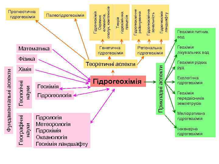 Теоретичні аспекти Геологічні науки Хімія Географічні науки Фундаментальні аспекти Геохімія Гідрогеологія Гідрологія Метеорологія Гідрохімія