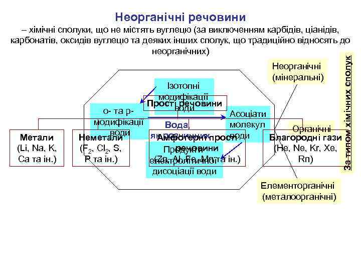 Неорганічні речовини Ізотопні модифікації Прості речовини води Метали (Li, Na, K, Ca та ін.