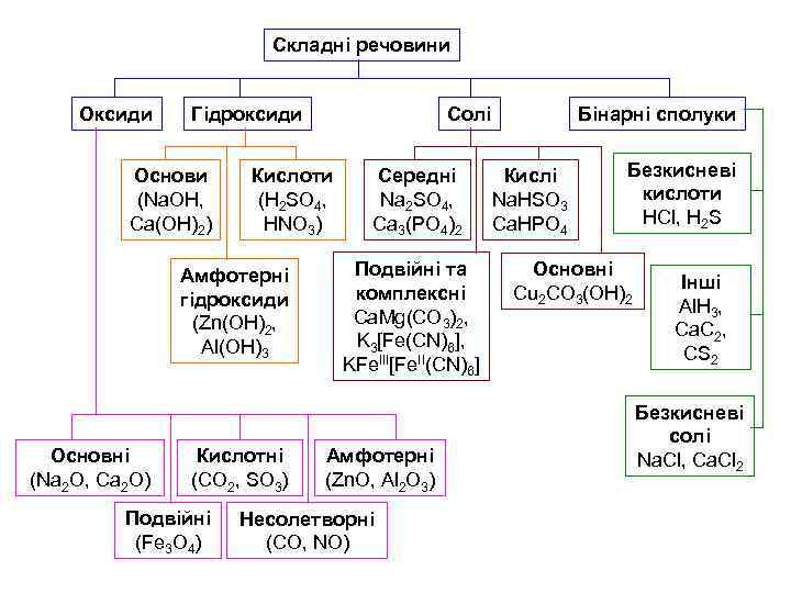 Складні речовини Оксиди Гідроксиди Основи (Na. OH, Ca(OH)2) Кислоти (H 2 SO 4, HNO