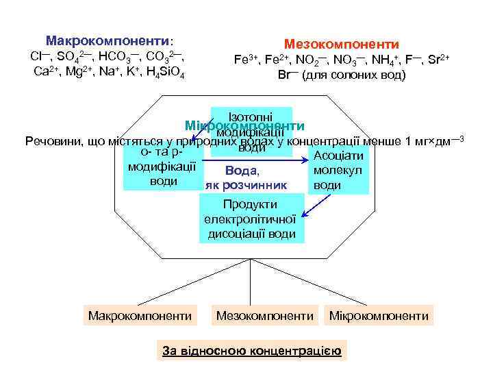 Макрокомпоненти: Cl—, SO 42—, HCO 3—, CO 32—, Ca 2+, Mg 2+, Na+, K+,