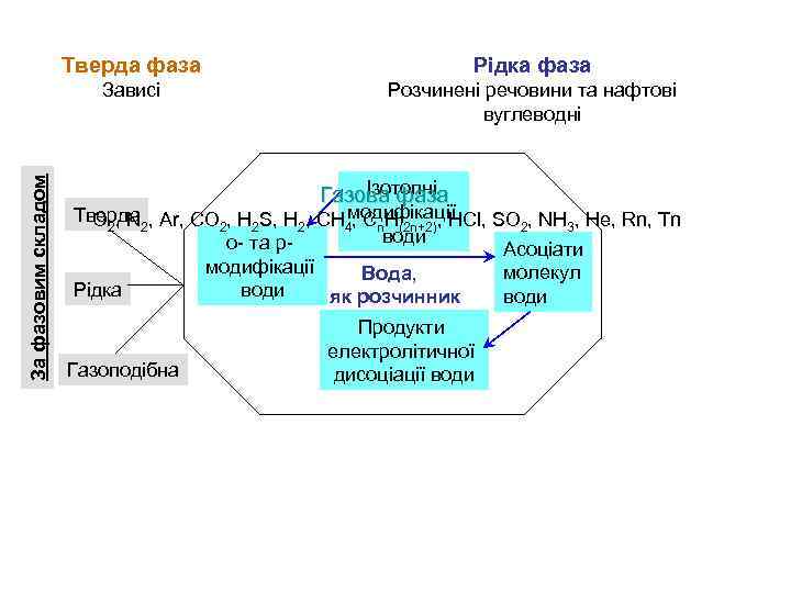 Рідка фаза Зависі За фазовим складом Тверда фаза Розчинені речовини та нафтові вуглеводні Ізотопні