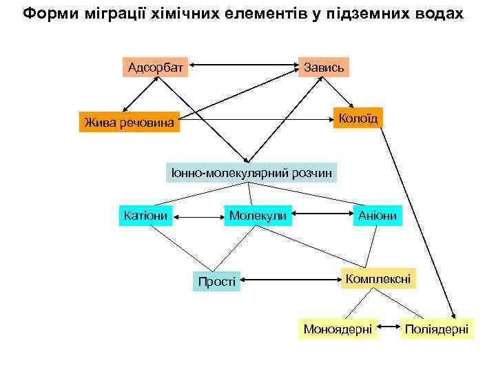 Форми міграції хімічних елементів у підземних водах Адсорбат Завись Колоїд Жива речовина Іонно-молекулярний розчин