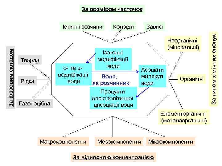 За розміром часточок Колоїди Ізотопні модифікації води Тверда о- та р- модифікації Вода, води