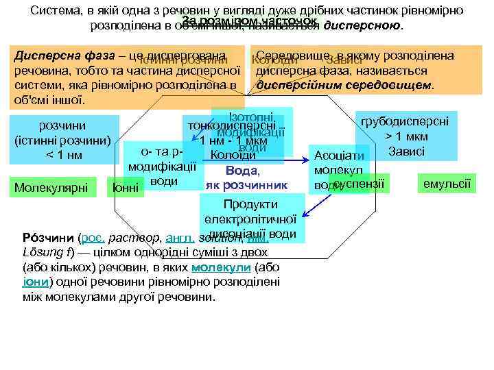 Система, в якій одна з речовин у вигляді дуже дрібних частинок рівномірно За розміром