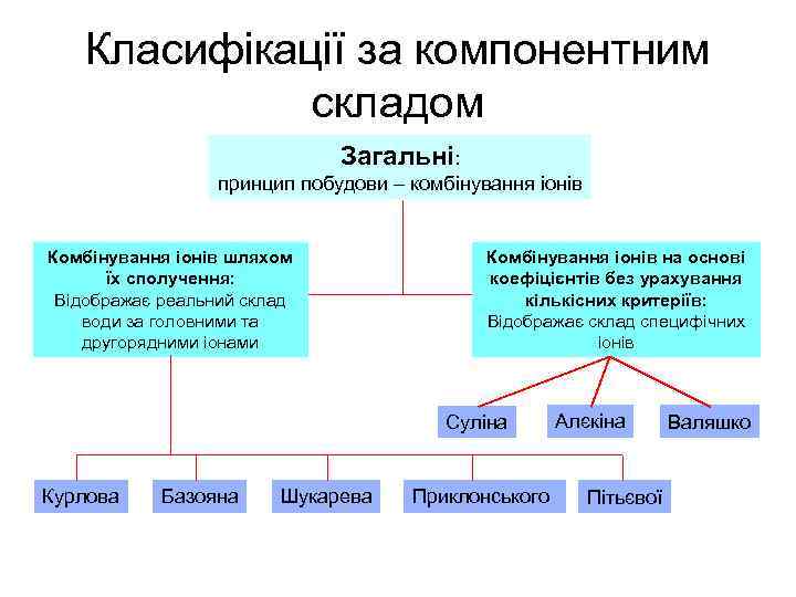 Класифікації за компонентним складом Загальні: принцип побудови – комбінування іонів Комбінування іонів шляхом їх