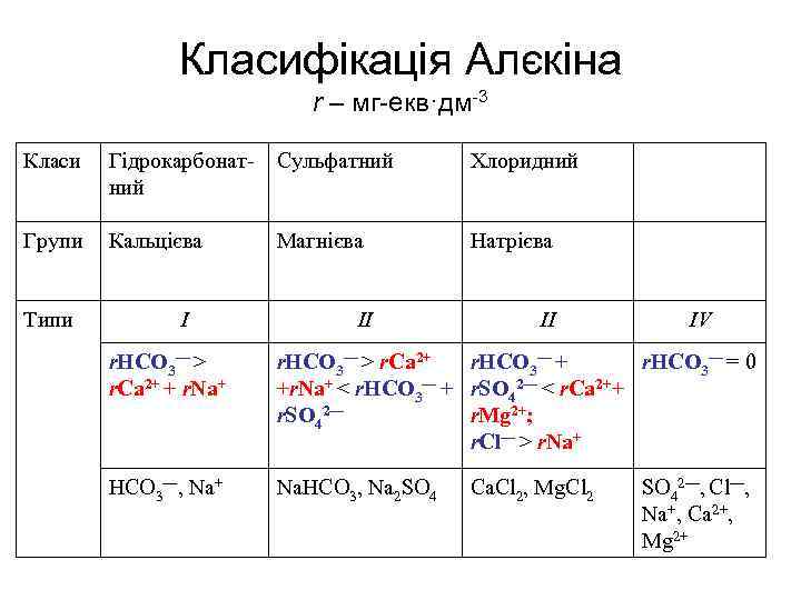 Класифікація Алєкіна r – мг-екв·дм-3 Класи Гідрокарбонат ний Сульфатний Xлоридний Групи Кальцієва Магнієва Натрієва
