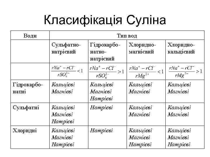 Класифікація Суліна Води Тип вод Сульфатно натрієвий Гідрокарбо натно натрієвий Хлоридно магнієвий Хлоридно кальцієвий