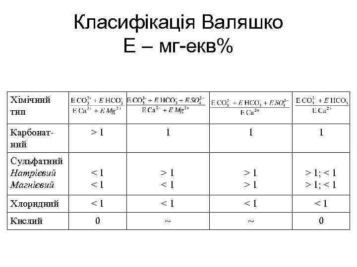 Класифікація Валяшко Е – мг-екв% Хімічний тип Карбонат ний >1 1 Сульфатний Натрієвий Магнієвий
