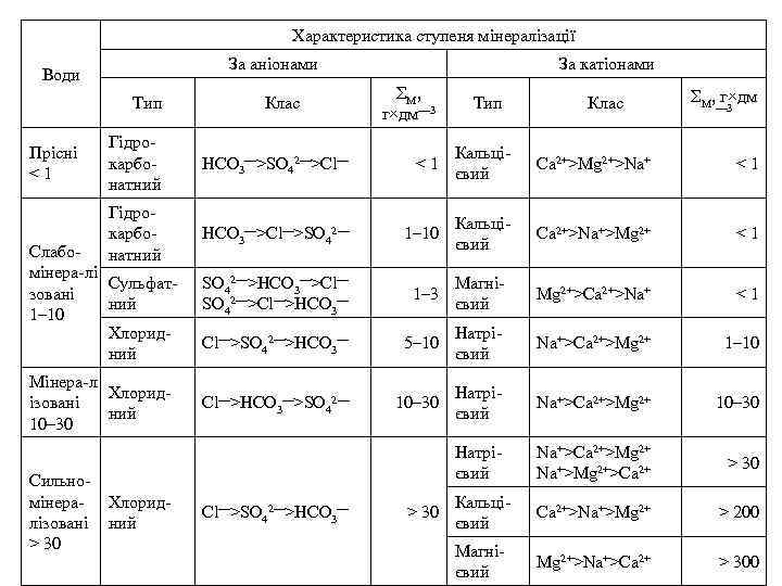 Характеристика ступеня мінералізації За аніонами Води Тип Клас За катіонами ΣМ, г×дм— 3 Тип